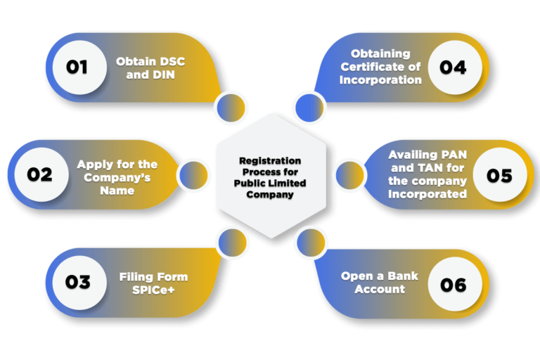 Procedure for registration public limited company