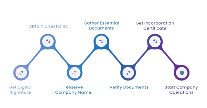 step process of one process company